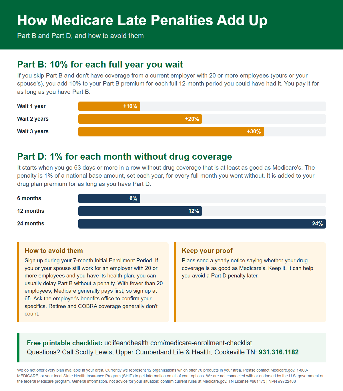 How Medicare late enrollment penalties add up: Part B adds 10 percent for each full 12-month period you wait, Part D adds 1 percent for each full month without creditable drug coverage