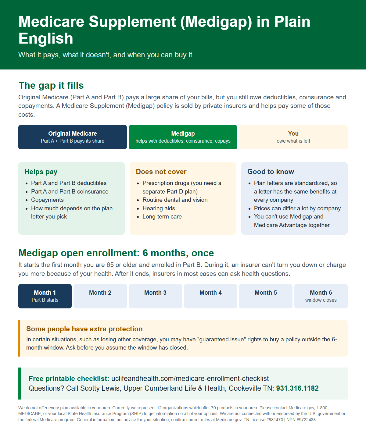 Medicare Supplement (Medigap) explained: it helps pay Original Medicare deductibles, coinsurance and copayments, does not cover drugs, dental, vision, hearing aids or long-term care, and has a 6-month open enrollment