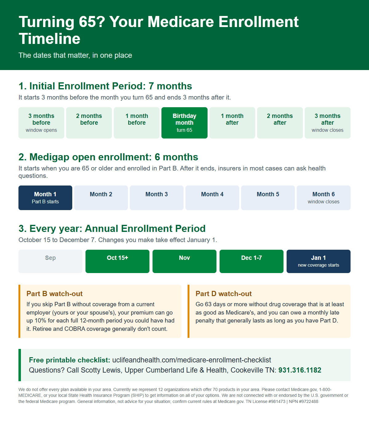 Turning 65 Medicare enrollment timeline: 7-month Initial Enrollment Period, 6-month Medigap open enrollment, and the annual October 15 to December 7 enrollment period, with Part B and Part D penalty warnings